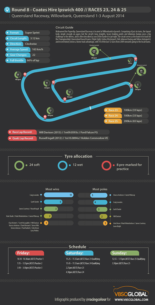 Coates Hire Ipswich 400 preview infographic