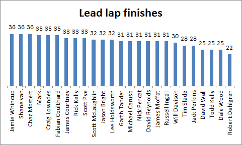 Driver Lead Lap Finishes