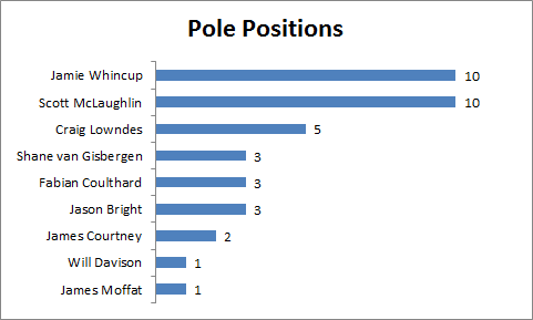 Driver Pole Positions