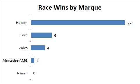 Marque Race Wins