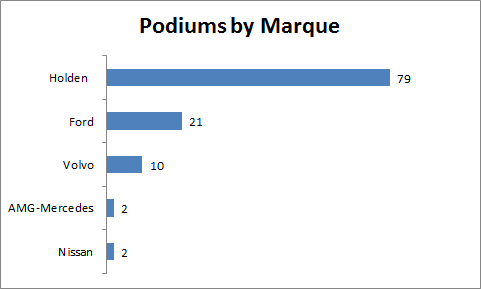 Podiums by Marque