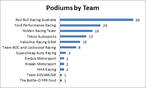 Podiums by Team