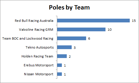 Poles by Team