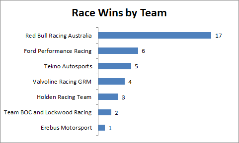 Team Race Wins